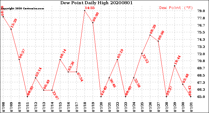 Milwaukee Weather Dew Point<br>Daily High