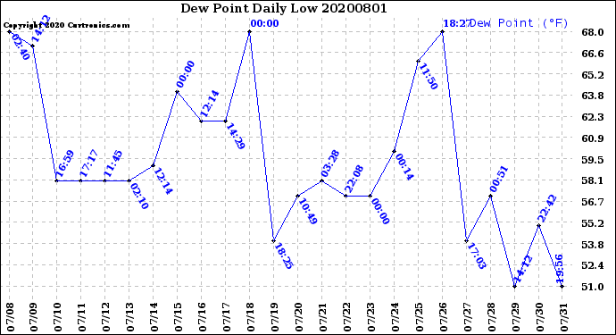 Milwaukee Weather Dew Point<br>Daily Low
