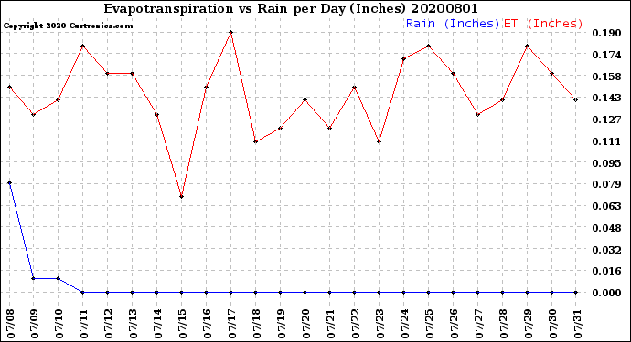 Milwaukee Weather Evapotranspiration<br>vs Rain per Day<br>(Inches)