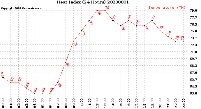 Milwaukee Weather Heat Index<br>(24 Hours)