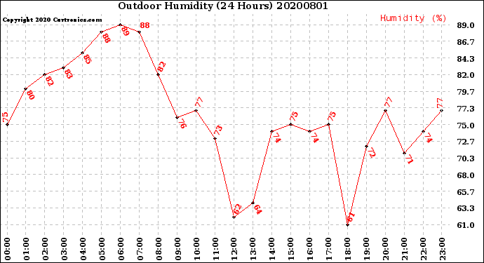 Milwaukee Weather Outdoor Humidity<br>(24 Hours)