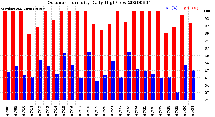 Milwaukee Weather Outdoor Humidity<br>Daily High/Low