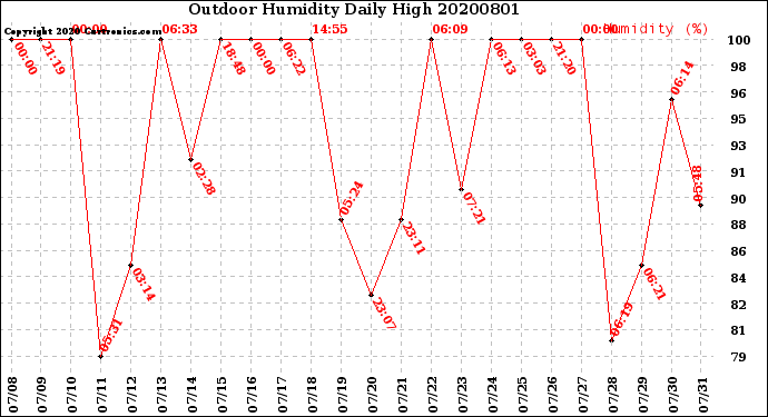 Milwaukee Weather Outdoor Humidity<br>Daily High