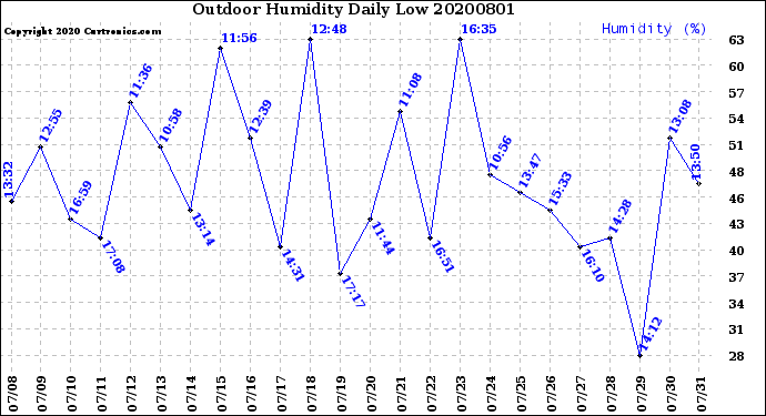 Milwaukee Weather Outdoor Humidity<br>Daily Low