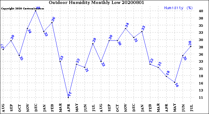 Milwaukee Weather Outdoor Humidity<br>Monthly Low