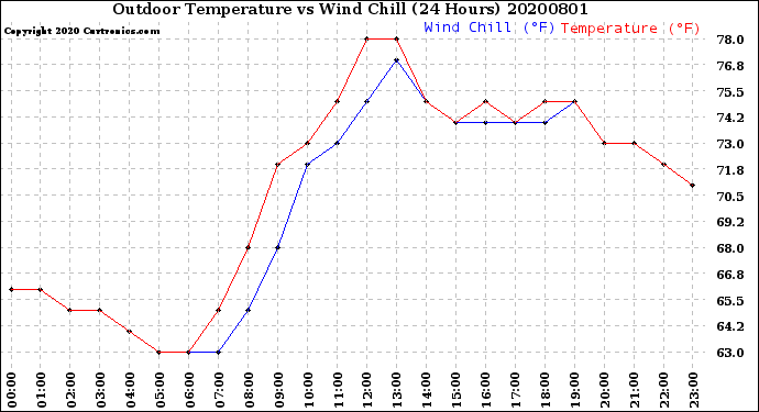 Milwaukee Weather Outdoor Temperature<br>vs Wind Chill<br>(24 Hours)