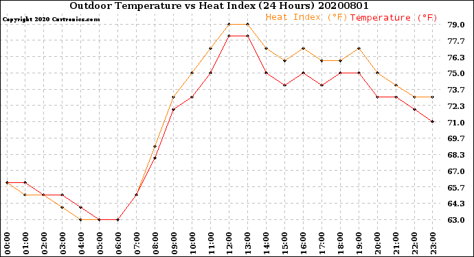 Milwaukee Weather Outdoor Temperature<br>vs Heat Index<br>(24 Hours)