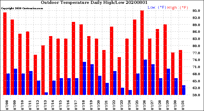Milwaukee Weather Outdoor Temperature<br>Daily High/Low