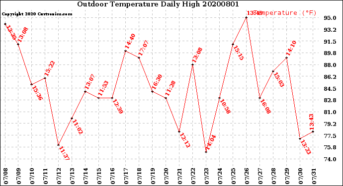 Milwaukee Weather Outdoor Temperature<br>Daily High