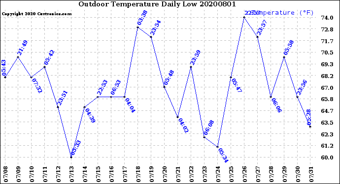 Milwaukee Weather Outdoor Temperature<br>Daily Low