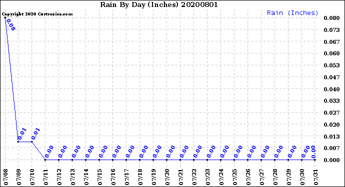 Milwaukee Weather Rain<br>By Day<br>(Inches)