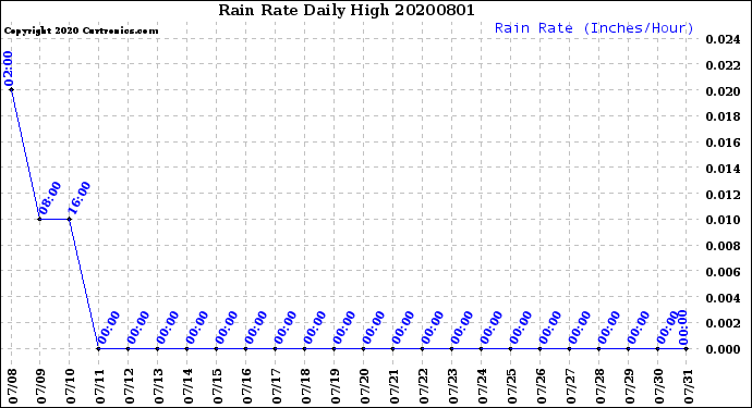 Milwaukee Weather Rain Rate<br>Daily High