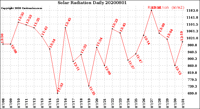Milwaukee Weather Solar Radiation<br>Daily