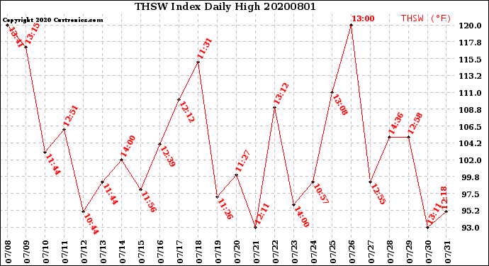 Milwaukee Weather THSW Index<br>Daily High