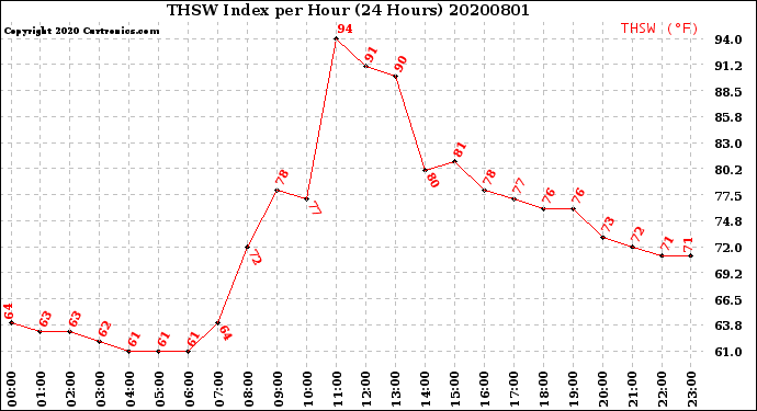 Milwaukee Weather THSW Index<br>per Hour<br>(24 Hours)