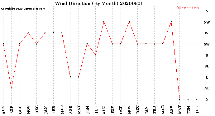 Milwaukee Weather Wind Direction<br>(By Month)
