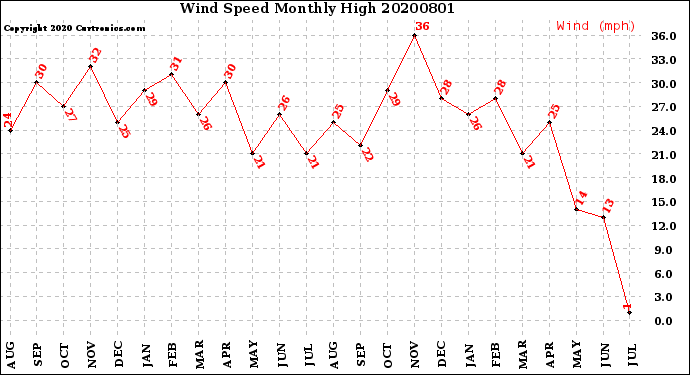 Milwaukee Weather Wind Speed<br>Monthly High