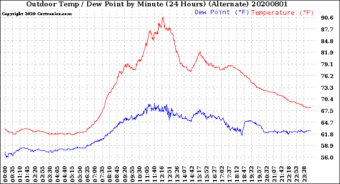 Milwaukee Weather Outdoor Temp / Dew Point<br>by Minute<br>(24 Hours) (Alternate)