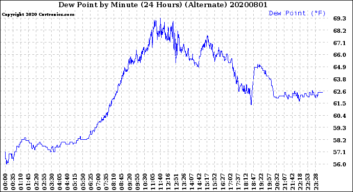 Milwaukee Weather Dew Point<br>by Minute<br>(24 Hours) (Alternate)