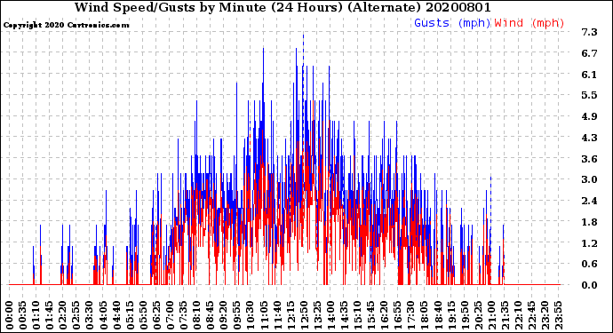 Milwaukee Weather Wind Speed/Gusts<br>by Minute<br>(24 Hours) (Alternate)