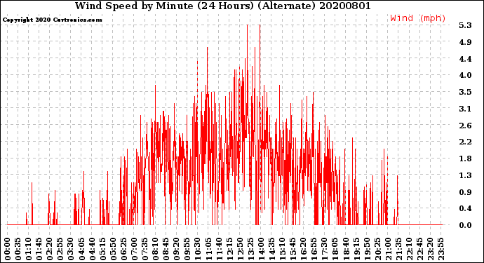 Milwaukee Weather Wind Speed<br>by Minute<br>(24 Hours) (Alternate)