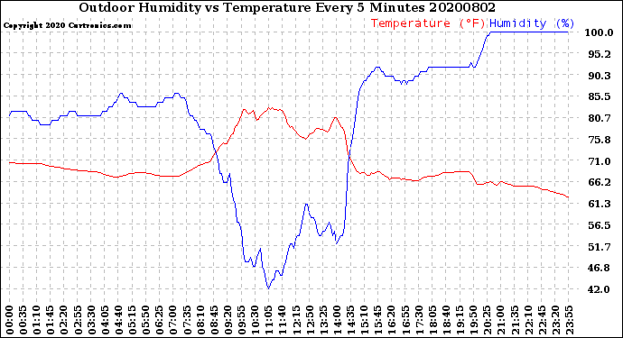 Milwaukee Weather Outdoor Humidity<br>vs Temperature<br>Every 5 Minutes