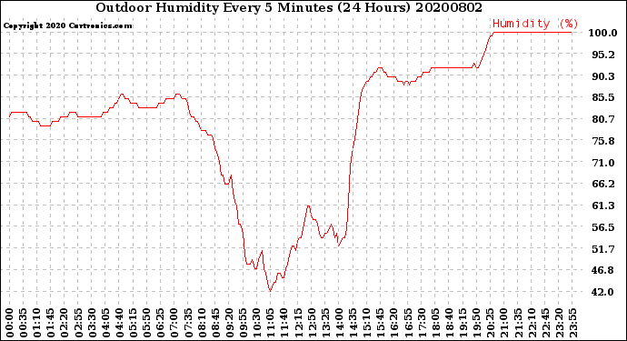 Milwaukee Weather Outdoor Humidity<br>Every 5 Minutes<br>(24 Hours)