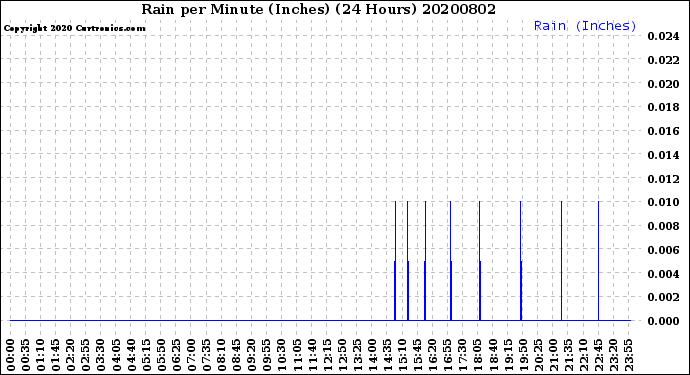 Milwaukee Weather Rain<br>per Minute<br>(Inches)<br>(24 Hours)