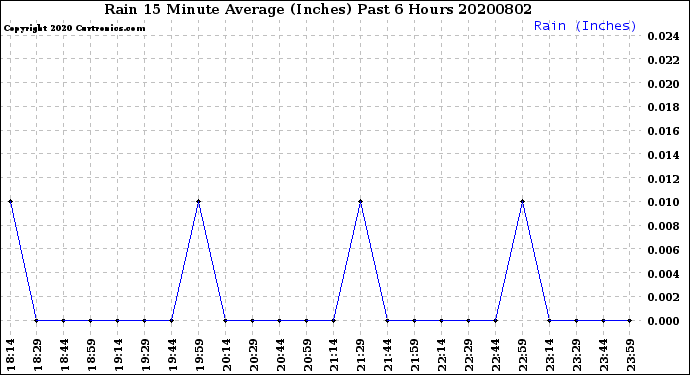 Milwaukee Weather Rain<br>15 Minute Average<br>(Inches)<br>Past 6 Hours