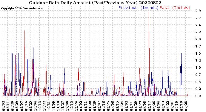 Milwaukee Weather Outdoor Rain<br>Daily Amount<br>(Past/Previous Year)