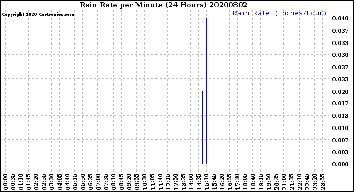Milwaukee Weather Rain Rate<br>per Minute<br>(24 Hours)