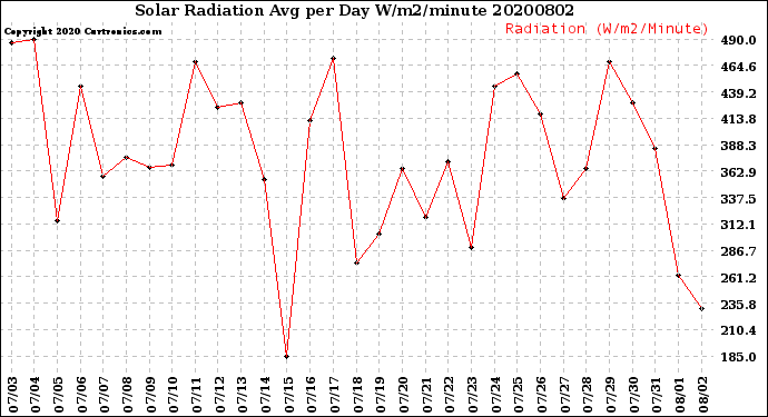 Milwaukee Weather Solar Radiation<br>Avg per Day W/m2/minute