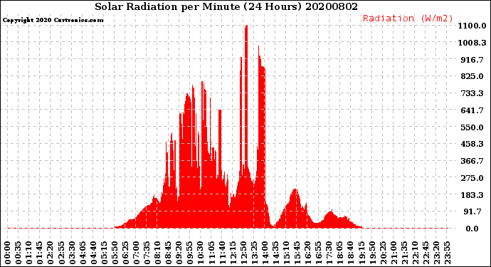 Milwaukee Weather Solar Radiation<br>per Minute<br>(24 Hours)