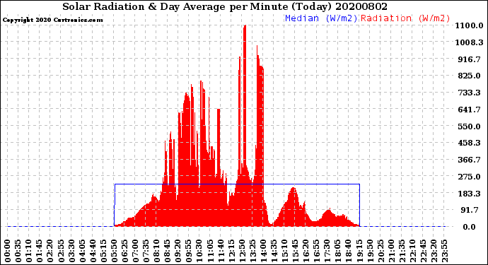 Milwaukee Weather Solar Radiation<br>& Day Average<br>per Minute<br>(Today)