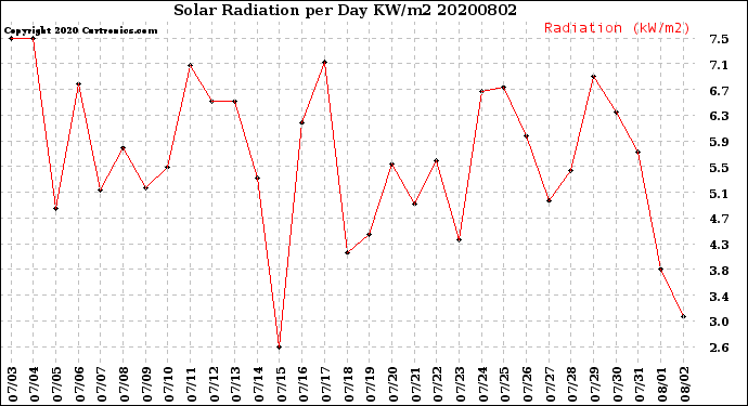 Milwaukee Weather Solar Radiation<br>per Day KW/m2