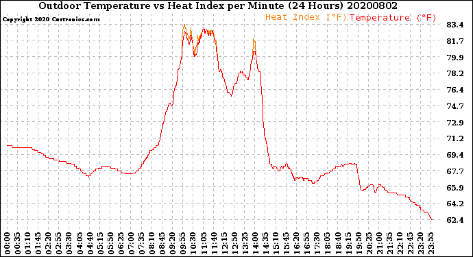 Milwaukee Weather Outdoor Temperature<br>vs Heat Index<br>per Minute<br>(24 Hours)