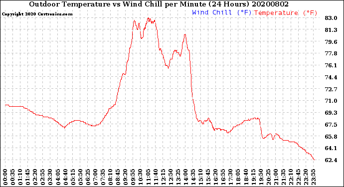 Milwaukee Weather Outdoor Temperature<br>vs Wind Chill<br>per Minute<br>(24 Hours)