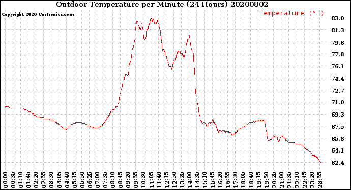 Milwaukee Weather Outdoor Temperature<br>per Minute<br>(24 Hours)
