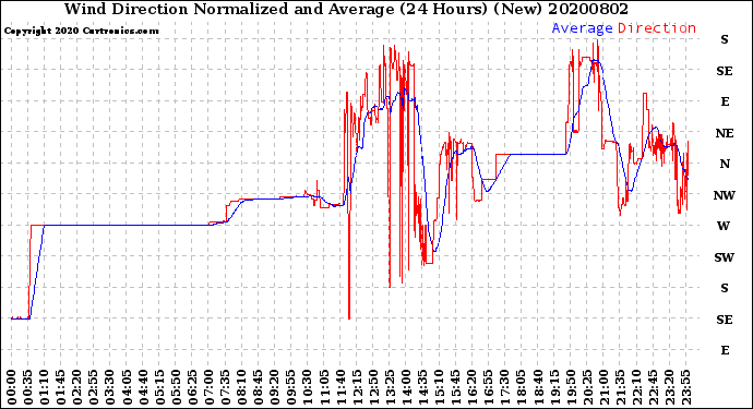 Milwaukee Weather Wind Direction<br>Normalized and Average<br>(24 Hours) (New)