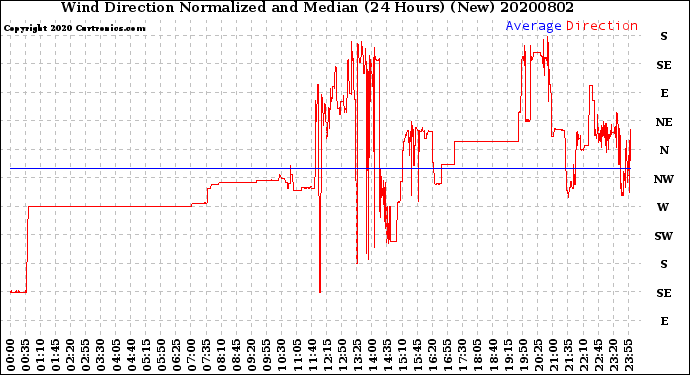 Milwaukee Weather Wind Direction<br>Normalized and Median<br>(24 Hours) (New)