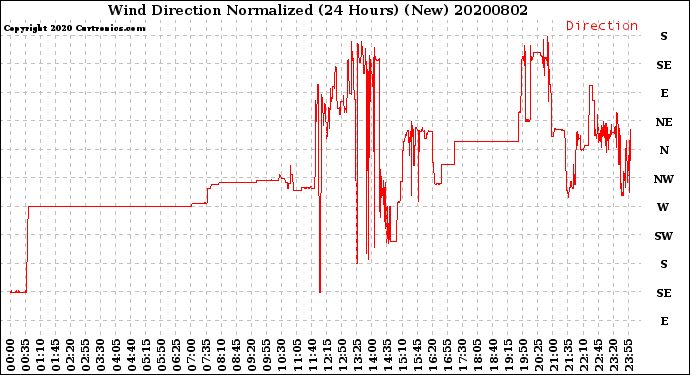 Milwaukee Weather Wind Direction<br>Normalized<br>(24 Hours) (New)