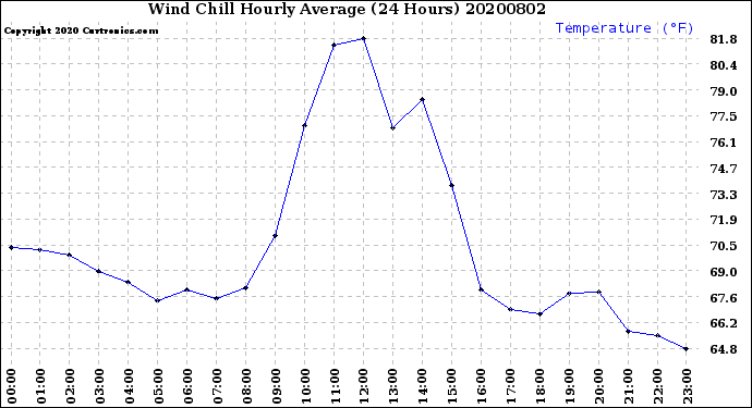 Milwaukee Weather Wind Chill<br>Hourly Average<br>(24 Hours)