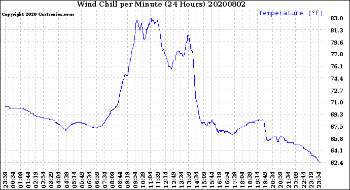 Milwaukee Weather Wind Chill<br>per Minute<br>(24 Hours)