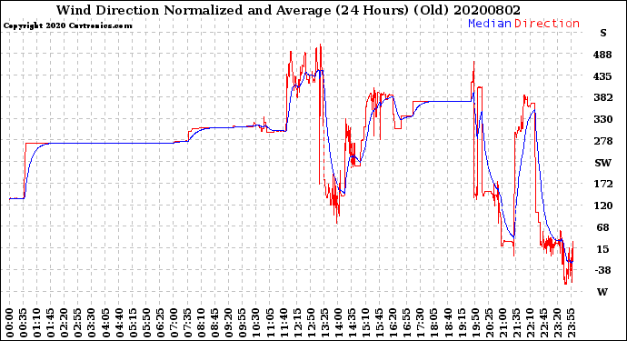 Milwaukee Weather Wind Direction<br>Normalized and Average<br>(24 Hours) (Old)
