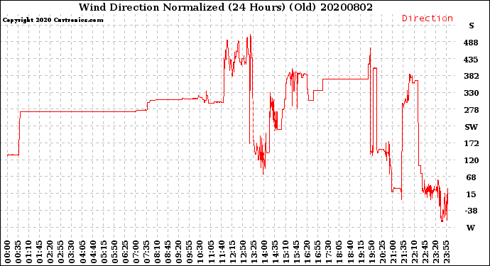 Milwaukee Weather Wind Direction<br>Normalized<br>(24 Hours) (Old)