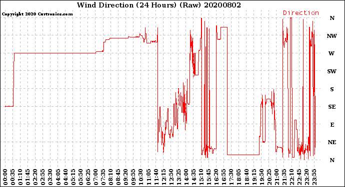 Milwaukee Weather Wind Direction<br>(24 Hours) (Raw)