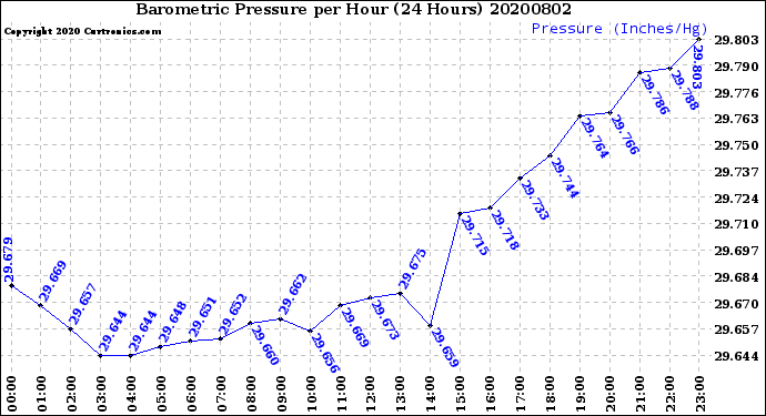 Milwaukee Weather Barometric Pressure<br>per Hour<br>(24 Hours)
