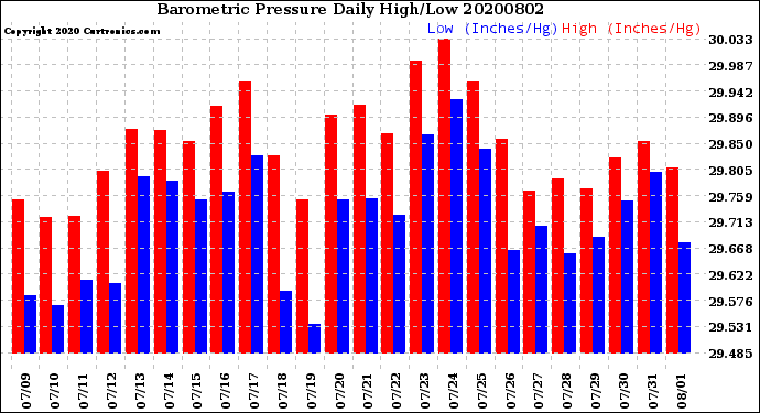 Milwaukee Weather Barometric Pressure<br>Daily High/Low