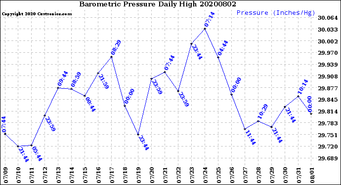 Milwaukee Weather Barometric Pressure<br>Daily High