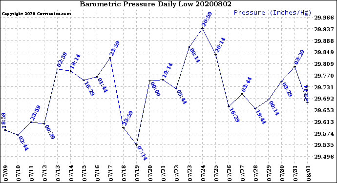 Milwaukee Weather Barometric Pressure<br>Daily Low